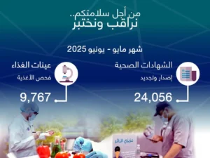 “أمانة جدة” تفحص 9,767 عينة غذاء خلال شهري مايو ويونيو