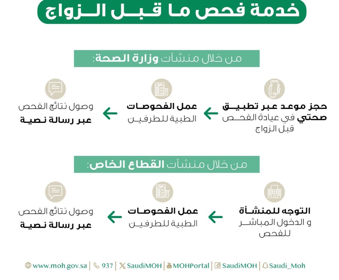 تجمع مكة الصحي يفعّل خدمة فحص ما قبل الزواج بمركز صحي العوالي 