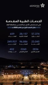أكثر من 85 ألف مستفيد من الخدمات الطبية بمستشفى الأمير عبدالمحسن بالعُلا خلال ستة أشهر