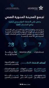 تجمُّع المدينة المنورة الصحّي يحصل على الاعتماد المؤسسي لتنفيذ برامج الدراسات العليا الصحية