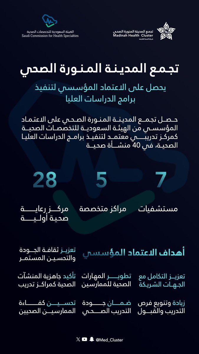 تجمُّع المدينة المنورة الصحّي يحصل على الاعتماد المؤسسي لتنفيذ برامج الدراسات العليا الصحية