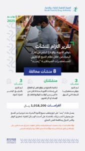 8 منشآت مخالفة وغرامة أكثر من مليون ريال