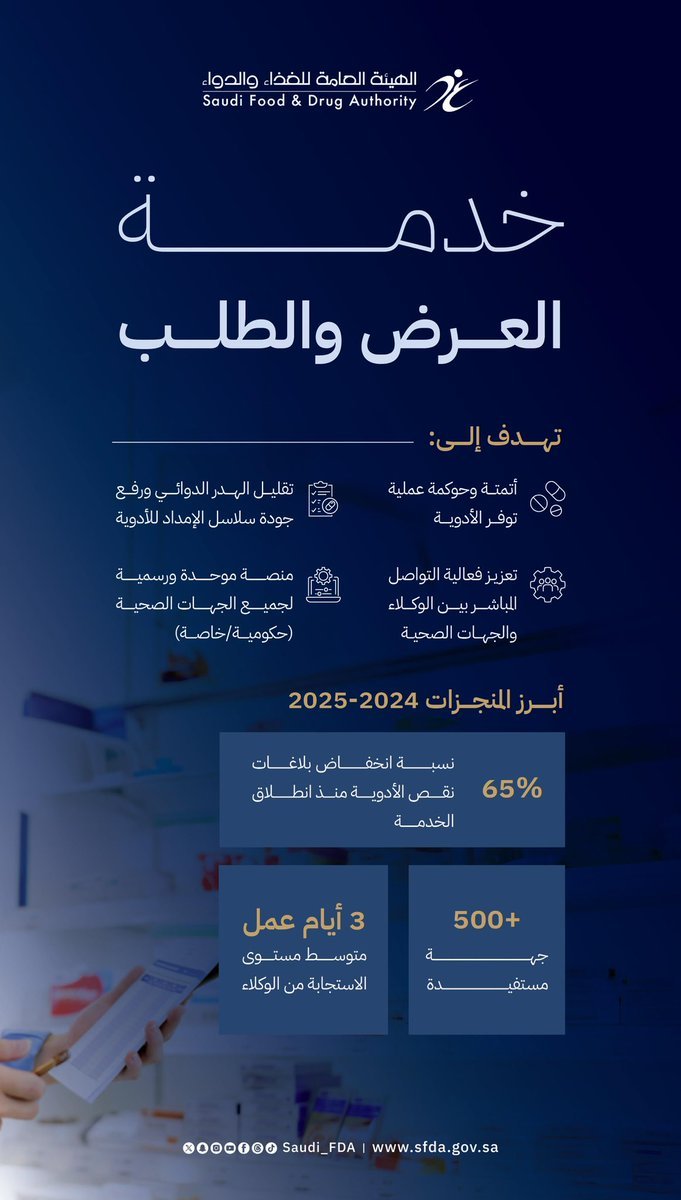 خدمة “العرض والطلب” تقلص بلاغات نقص الأدوية بنسبة 65% 