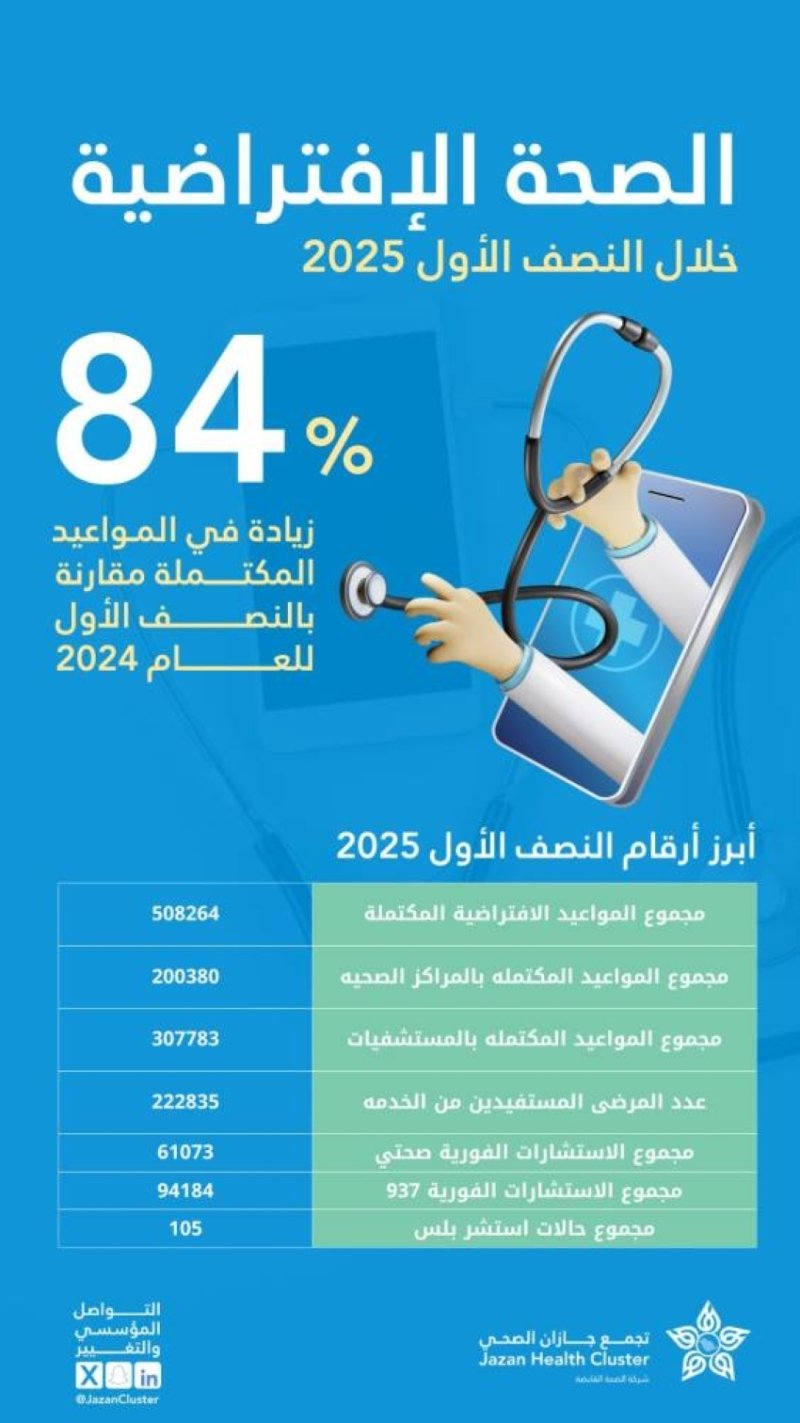 خدمات الصحة الافتراضية بجازان تسجّل زيادة بنسبة (84%) خلال النصف الأول من 2025 