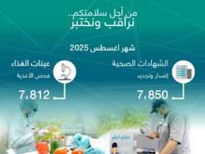 “أمانة جدة” تصدر وتجدد 7.850 شهادة صحية وتفحص 7.812 عينة غذاء