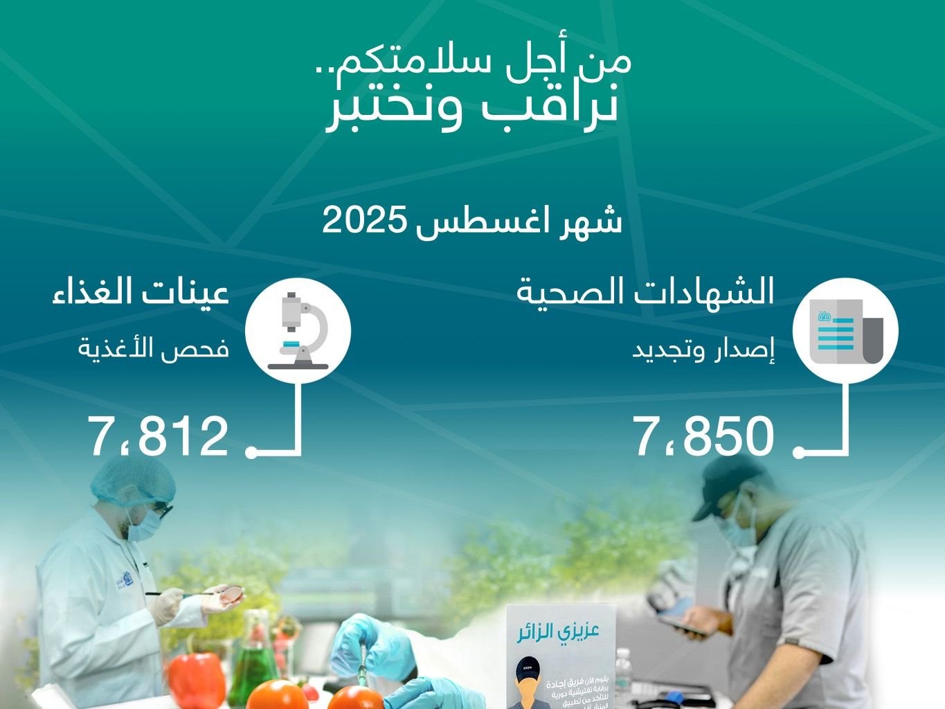 “أمانة جدة” تصدر وتجدد 7.850 شهادة صحية وتفحص 7.812 عينة غذاء