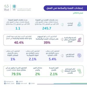 95% من العاملين في المملكة يحصلون على رعاية صحية أساسية