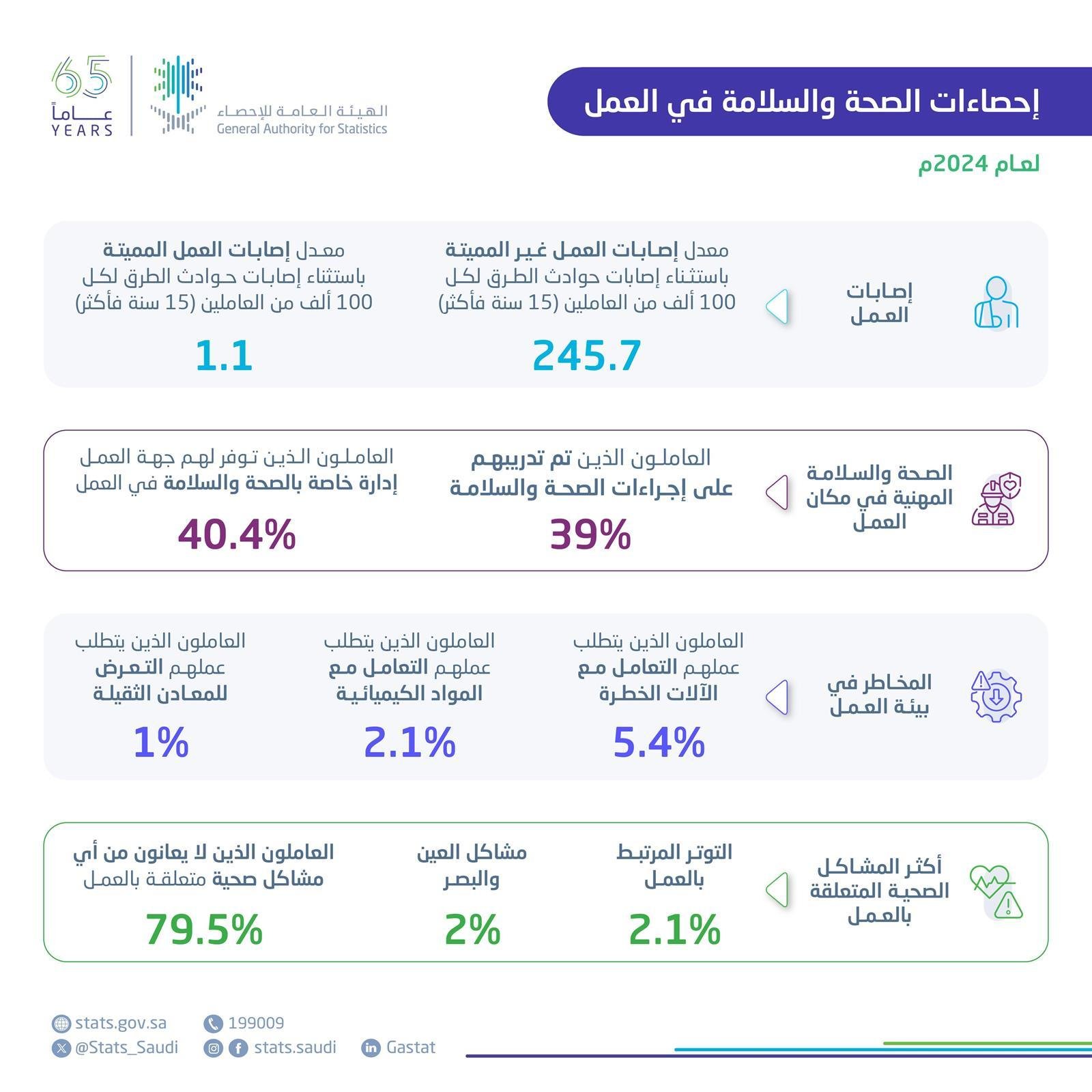 95% من العاملين في المملكة يحصلون على رعاية صحية أساسية