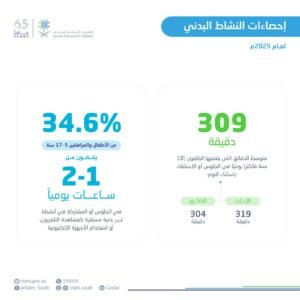 59.1% من السعوديين يمارسون النشاط البدني 150 دقيقة أسبوعياً 1 0601