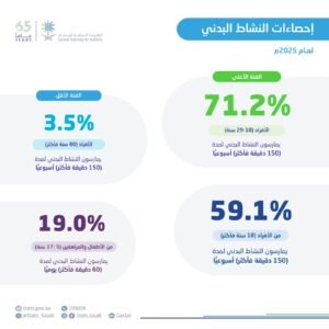 59.1% من السعوديين يمارسون النشاط البدني 150 دقيقة أسبوعياً 2 0602
