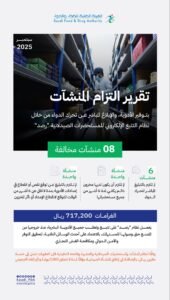 الغذاء والدواء” تفرض غرامات مالية بقيمة 717,200 ريال على 8 منشآت صيدلية