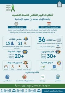 جامعة الإمام تطلق36 فعالية احتفالاً باليوم العالمي للصحة النفسية