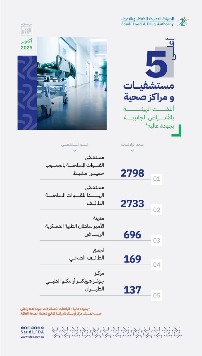 2789 بلاغاً دوائياً تضع مستشفى القوات المسلحة بالجنوب في صدارة أكتوبر 