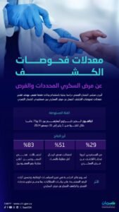 “29% فقط يفحصون السكري”: الضمان الصحي يدعو لتصحيح التفاوت في برامج الكشف المبكر