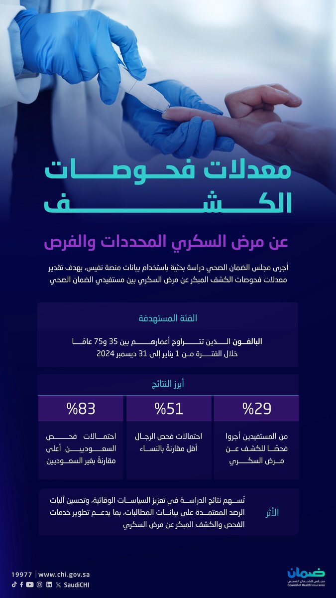 “29% فقط يفحصون السكري”: الضمان الصحي يدعو لتصحيح التفاوت في برامج الكشف المبكر 