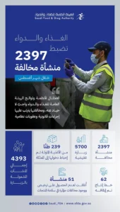 “الغذاء والدواء” تنفذ أكثر من (5,700) جولة تفتيشية في شهر أغسطس