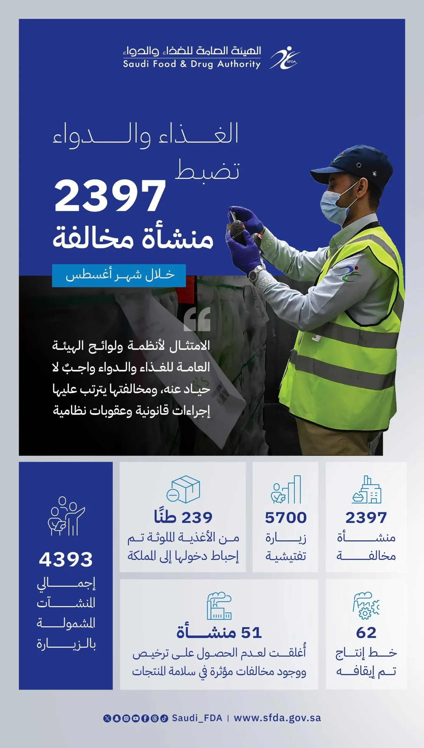 “الغذاء والدواء” تنفذ أكثر من (5,700) جولة تفتيشية في شهر أغسطس 