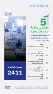 هيئة الغذاء والدواء: ارتفاع تفاعل المنشآت الصحية يعكس الالتزام بسلامة الأجهزة الطبية