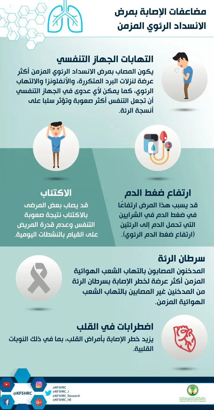 3.23 ملايين وفاة سنوياً : اليوم العالمي يحذر من “التشخيص الناقص” لمرض الانسداد الرئوي المزمن 