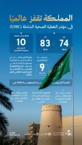 المملكة تقفز إلى المركز 10 في “G20” بمؤشر (UHC) وتسجل 83 نقطة