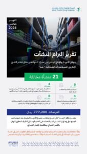  الغذاء والدواء تُغرّم 21 منشأة صيدلية بـ 777 ألف ريال لخرق نظام تتبع الدواء