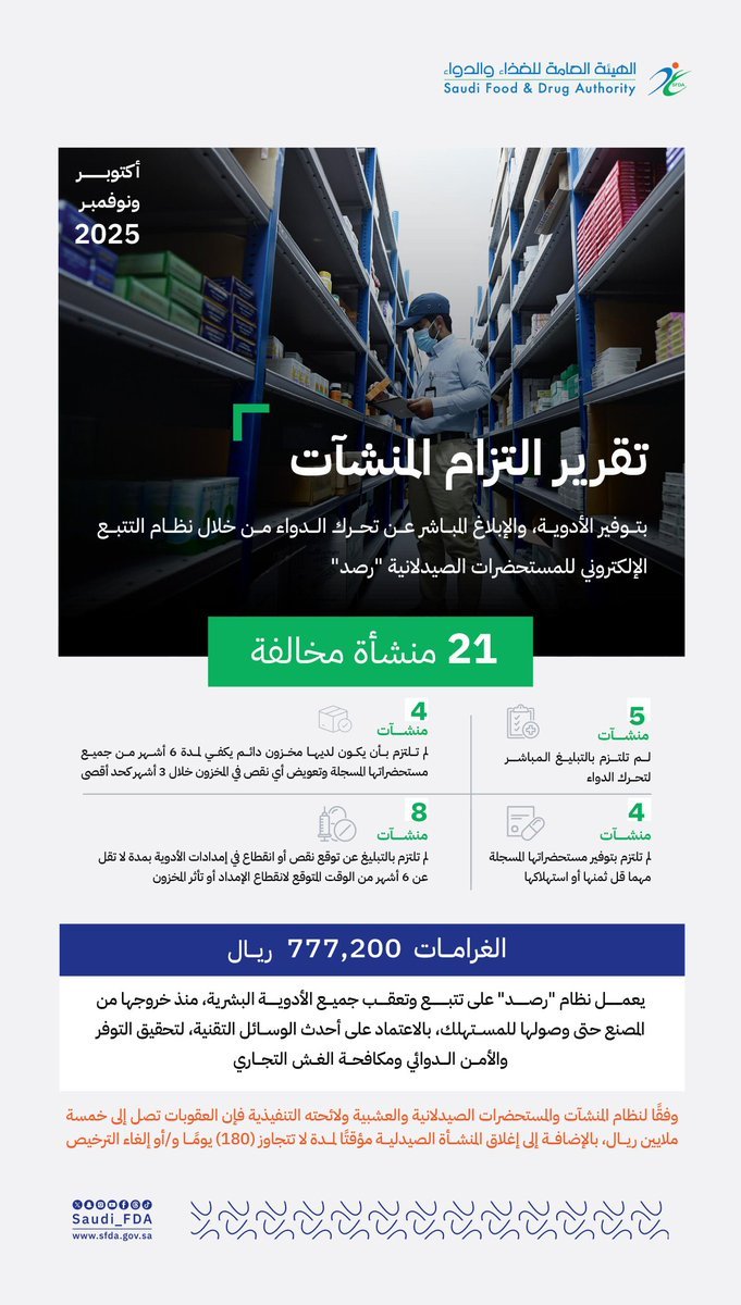  الغذاء والدواء تُغرّم 21 منشأة صيدلية بـ 777 ألف ريال لخرق نظام تتبع الدواء 