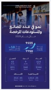 بنسبة نمو بلغت 18%.. “الغذاء والدواء” تُصادق على تراخيص أكثر من 9 آلاف منشأة