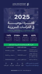 المملكة تسجل نمواً مقدراه  83% في الأبحاث السريرية لمستحضرات التقنية الحيوية خلال 2025