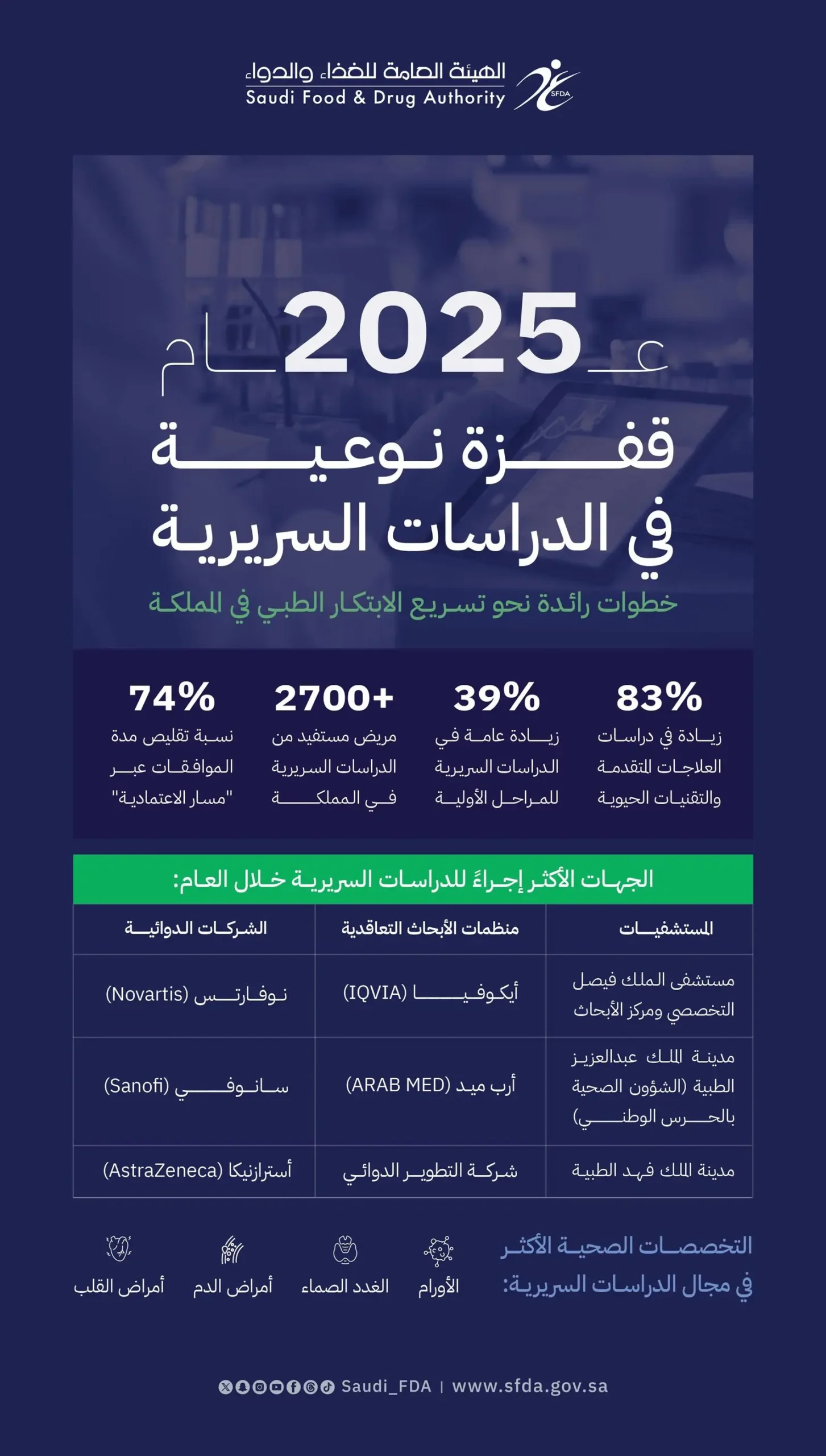 المملكة تسجل نمواً مقدراه  83% في الأبحاث السريرية لمستحضرات التقنية الحيوية خلال 2025 